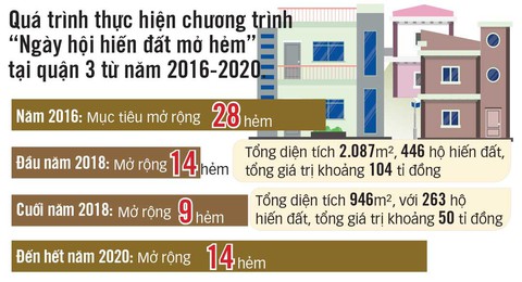 Hàng trăm triệu đồng một mét vuông đất, vẫn hiến tặng mở hẻm - Ảnh 12. Hàng trăm triệu đồng một mét vuông đất, vẫn hiến tặng mở hẻm - Ảnh 12.