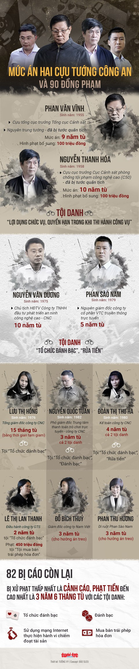 Mức án hai cựu tướng công an và 90 bị cáo vụ đánh bạc ngàn tỉ - Ảnh 1. Mức án hai cựu tướng công an và 90 bị cáo vụ đánh bạc ngàn tỉ - Ảnh 1.