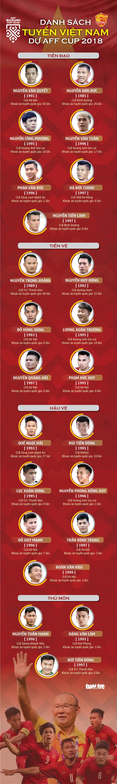 AFF Cup 2018: Điểm mặt 23 niềm hy vọng của Việt Nam - Ảnh 1. AFF Cup 2018: Điểm mặt 23 niềm hy vọng của Việt Nam - Ảnh 1.