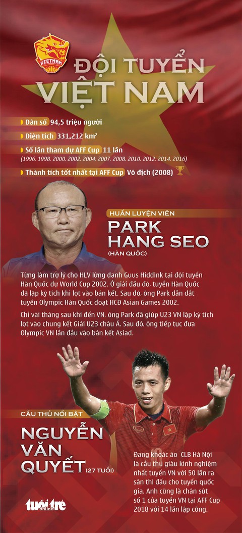 AFF Cup 2018: Tuyển Việt Nam và các đối thủ ở bảng A - Ảnh 1. AFF Cup 2018: Tuyển Việt Nam và các đối thủ ở bảng A - Ảnh 1.