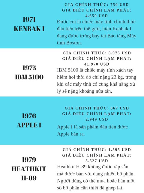 Giá cả của máy tính đã thay đổi như thế nào từ năm 1971? - Ảnh 6. Giá cả của máy tính đã thay đổi như thế nào từ năm 1971? - Ảnh 6.