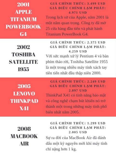Giá cả của máy tính đã thay đổi như thế nào từ năm 1971? - Ảnh 9. Giá cả của máy tính đã thay đổi như thế nào từ năm 1971? - Ảnh 9.