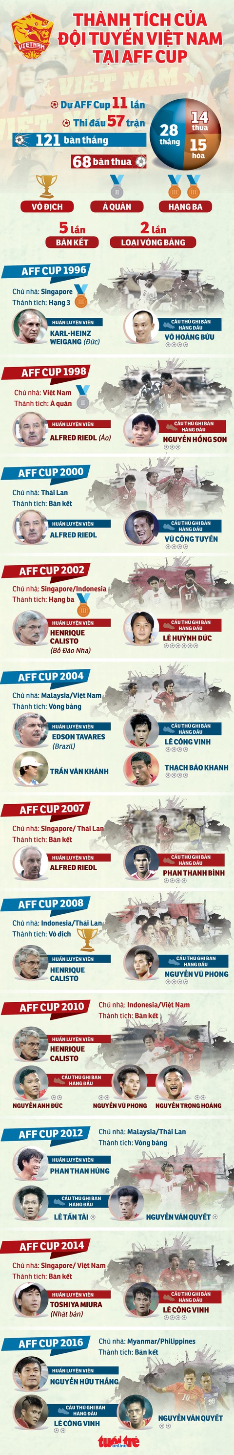 Tuyển Việt Nam tại 11 kỳ AFF Cup: Giàu thành tích thứ tư - Ảnh 1. Tuyển Việt Nam tại 11 kỳ AFF Cup: Giàu thành tích thứ tư - Ảnh 1.