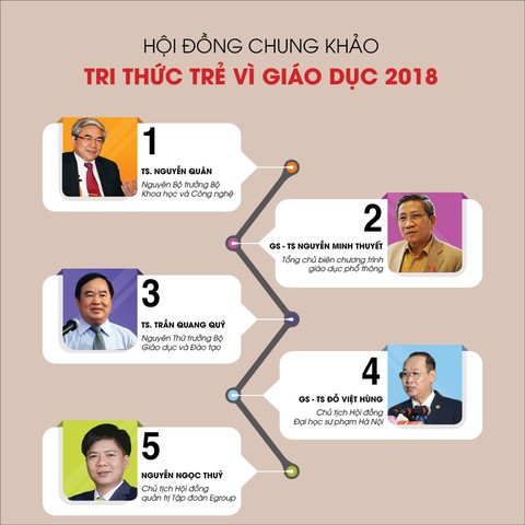 Chung khảo Tri thức trẻ vì giáo dục 2018 - Ảnh 6. Chung khảo Tri thức trẻ vì giáo dục 2018 - Ảnh 6.