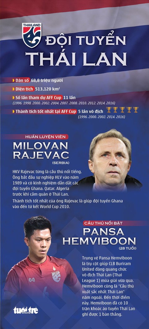 AFF Cup 2018: Thái Lan và các đội ở bảng B tử thần - Ảnh 1. AFF Cup 2018: Thái Lan và các đội ở bảng B tử thần - Ảnh 1.