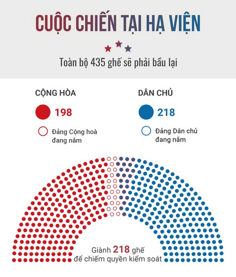 Bầu cử giữa kỳ ở Mỹ: Đảng Dân chủ giành đủ ghế để kiểm soát Hạ viện - Ảnh 3. Bầu cử giữa kỳ ở Mỹ: Đảng Dân chủ giành đủ ghế để kiểm soát Hạ viện - Ảnh 3.
