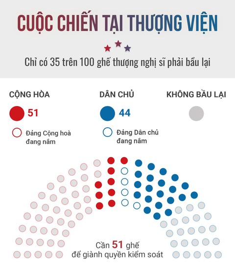 Bầu cử giữa kỳ ở Mỹ: Đảng Dân chủ giành đủ ghế để kiểm soát Hạ viện - Ảnh 4. Bầu cử giữa kỳ ở Mỹ: Đảng Dân chủ giành đủ ghế để kiểm soát Hạ viện - Ảnh 4.