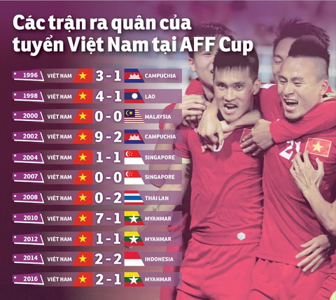 Nhìn lại những màn khởi đầu ấn tượng của Việt Nam tại AFF Cup - Ảnh 1. Nhìn lại những màn khởi đầu ấn tượng của Việt Nam tại AFF Cup - Ảnh 1.