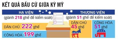 Đảng Dân chủ thắng vẫn... lo - Ảnh 3. Đảng Dân chủ thắng vẫn... lo - Ảnh 3.
