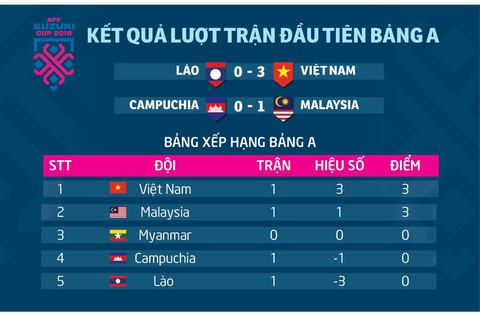 AFF Cup 2018: Kết quả và bảng xếp hạng bảng A - Ảnh 1. AFF Cup 2018: Kết quả và bảng xếp hạng bảng A - Ảnh 1.