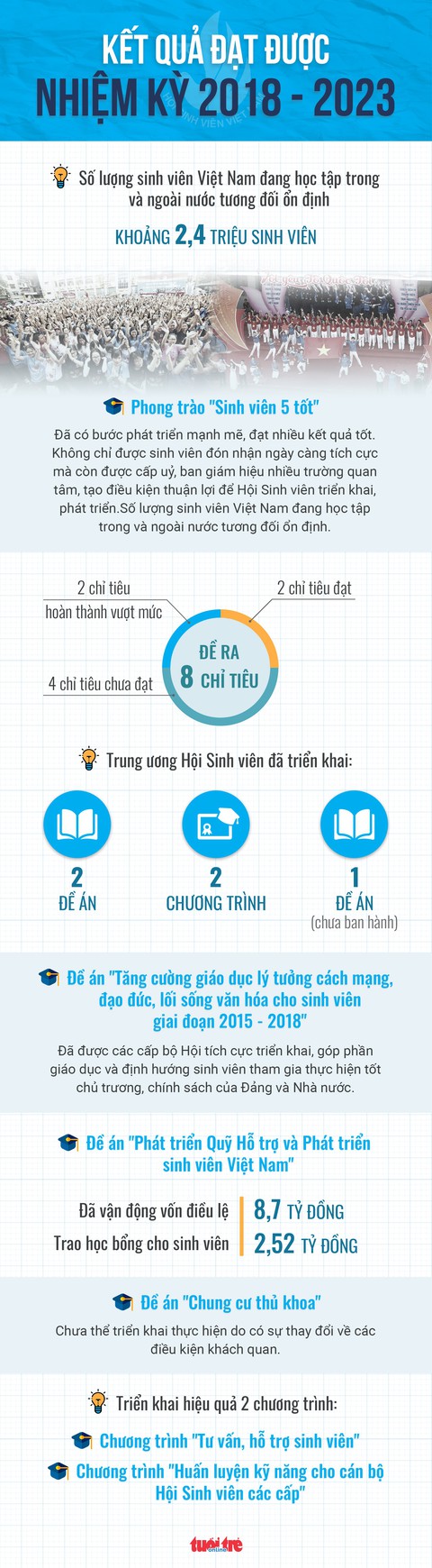 Tiến tới Đại hội đại biểu toàn quốc Hội Sinh viên Việt Nam lần thứ X - Ảnh 3. Tiến tới Đại hội đại biểu toàn quốc Hội Sinh viên Việt Nam lần thứ X - Ảnh 3.