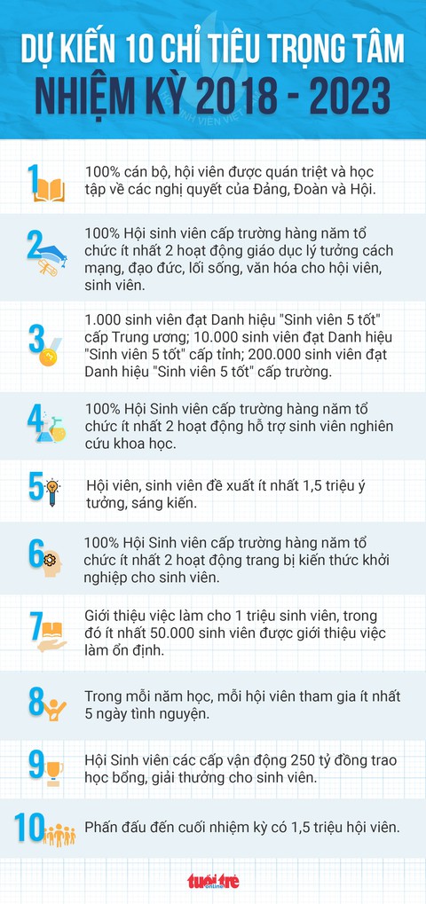 Tiến tới Đại hội đại biểu toàn quốc Hội Sinh viên Việt Nam lần thứ X - Ảnh 2. Tiến tới Đại hội đại biểu toàn quốc Hội Sinh viên Việt Nam lần thứ X - Ảnh 2.