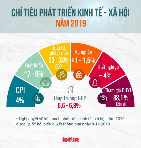 Quốc hội quyết định chỉ tiêu kinh tế - xã hội gì cho năm 2019? - Ảnh 1. Quốc hội quyết định chỉ tiêu kinh tế - xã hội gì cho năm 2019? - Ảnh 1.