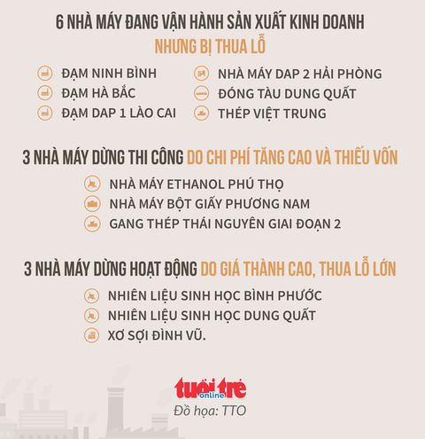 Bộ Công Thương phát hiện thêm đại dự án thua lỗ thứ 13 - Ảnh 3. Bộ Công Thương phát hiện thêm đại dự án thua lỗ thứ 13 - Ảnh 3.