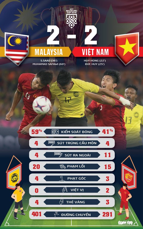 Tuyển VN dứt điểm gấp đôi so với Malaysia - Ảnh 1. Tuyển VN dứt điểm gấp đôi so với Malaysia - Ảnh 1.