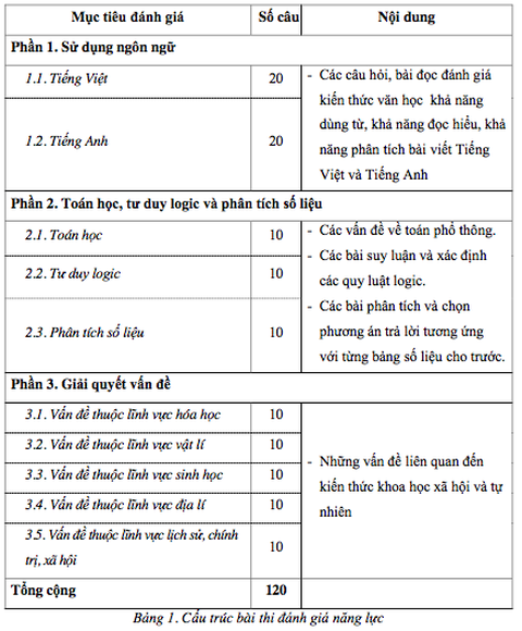 ĐH Quốc gia TP.HCM công bố ngày thi, đề thi mẫu đánh giá năng lực 2019 - Ảnh 2. ĐH Quốc gia TP.HCM công bố ngày thi, đề thi mẫu đánh giá năng lực 2019 - Ảnh 2.
