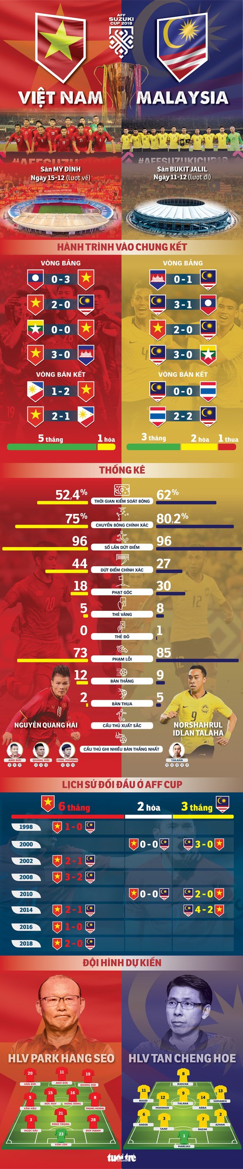 Tương quan giữa tuyển Việt Nam và Malaysia trước giờ bóng lăn - Ảnh 1. Tương quan giữa tuyển Việt Nam và Malaysia trước giờ bóng lăn - Ảnh 1.