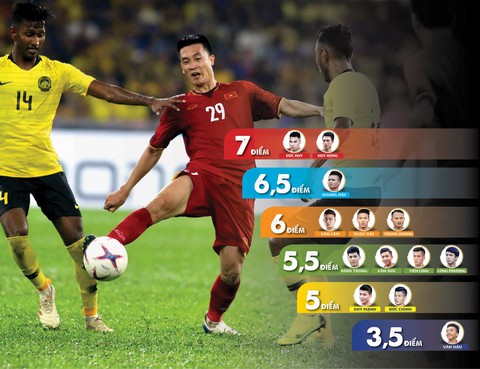 Hàng thủ tuyển Việt Nam nhận điểm số rất thấp từ FOX Sports - Ảnh 3. Hàng thủ tuyển Việt Nam nhận điểm số rất thấp từ FOX Sports - Ảnh 3.