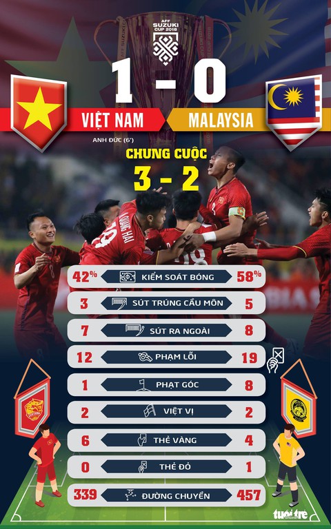 Coi thống kê là rõ tuyển Việt Nam hiệu quả hơn Malaysia - Ảnh 1. Coi thống kê là rõ tuyển Việt Nam hiệu quả hơn Malaysia - Ảnh 1.
