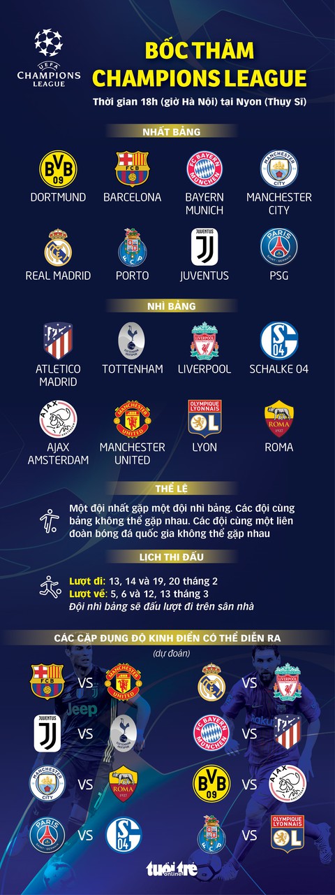 Bốc thăm vòng 16 đội Champions League: Chờ những cuộc đối đầu nảy lửa - Ảnh 1. Bốc thăm vòng 16 đội Champions League: Chờ những cuộc đối đầu nảy lửa - Ảnh 1.