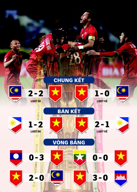 Nhà vô địch AFF Cup 2018 Việt Nam qua con số - Ảnh 2. Nhà vô địch AFF Cup 2018 Việt Nam qua con số - Ảnh 2.