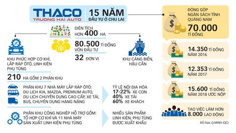 Dấu ấn đầu tư vào Chu Lai: Nở hoa trên vùng đất khó - Ảnh 7. Dấu ấn đầu tư vào Chu Lai: Nở hoa trên vùng đất khó - Ảnh 7.