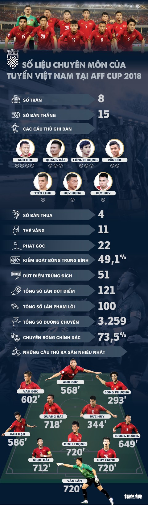 Nhà vô địch AFF Cup 2018 Việt Nam qua con số - Ảnh 1. Nhà vô địch AFF Cup 2018 Việt Nam qua con số - Ảnh 1.