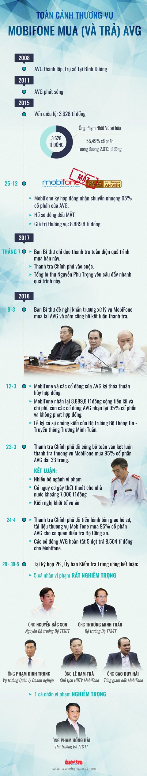 Vì sao cựu chủ tịch AVG Phạm Nhật Vũ hưởng hơn 5.800 tỉ nhưng thoát tội? - Ảnh 3. Vì sao cựu chủ tịch AVG Phạm Nhật Vũ hưởng hơn 5.800 tỉ nhưng thoát tội? - Ảnh 3.