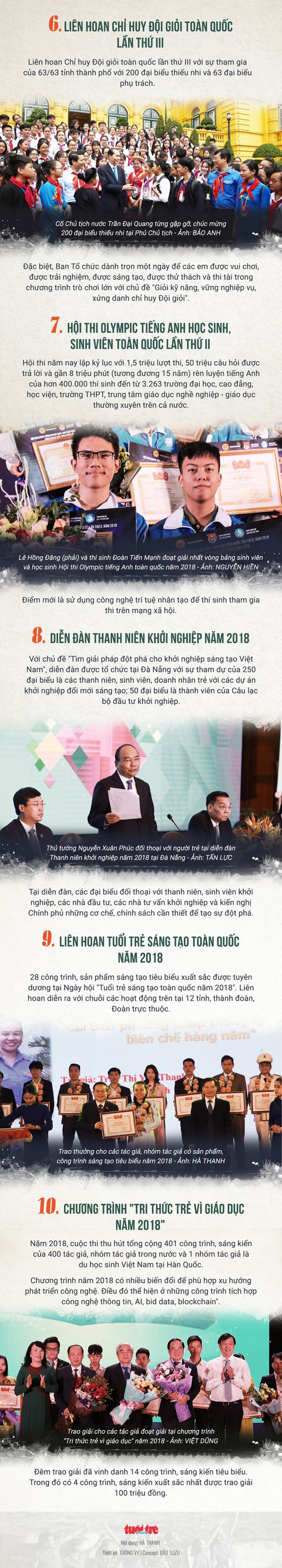10 sự kiện, hoạt động Đoàn tiêu biểu năm 2018 - Ảnh 2. 10 sự kiện, hoạt động Đoàn tiêu biểu năm 2018 - Ảnh 2.