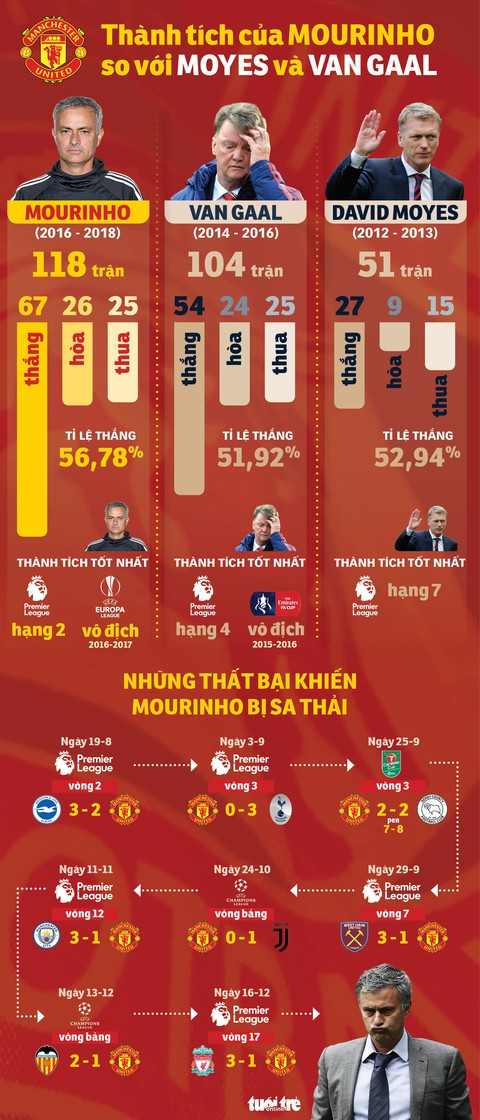 HLV Mourinho thành công hơn hẳn Van Gaal và Moyes ở MU - Ảnh 1. HLV Mourinho thành công hơn hẳn Van Gaal và Moyes ở MU - Ảnh 1.