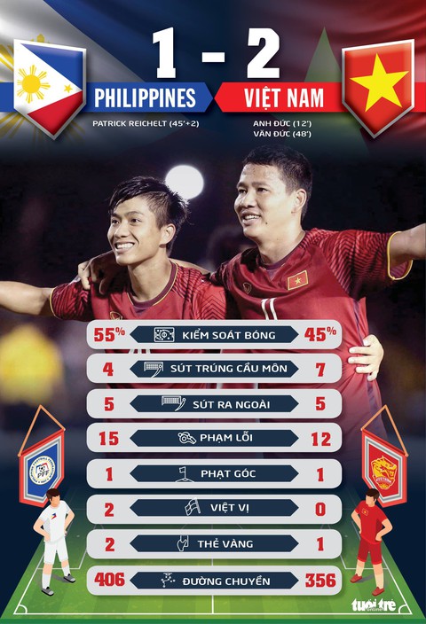 Thống kê trận Philippines - VN: Việt Nam áp đảo về số cơ hội - Ảnh 1. Thống kê trận Philippines - VN: Việt Nam áp đảo về số cơ hội - Ảnh 1.