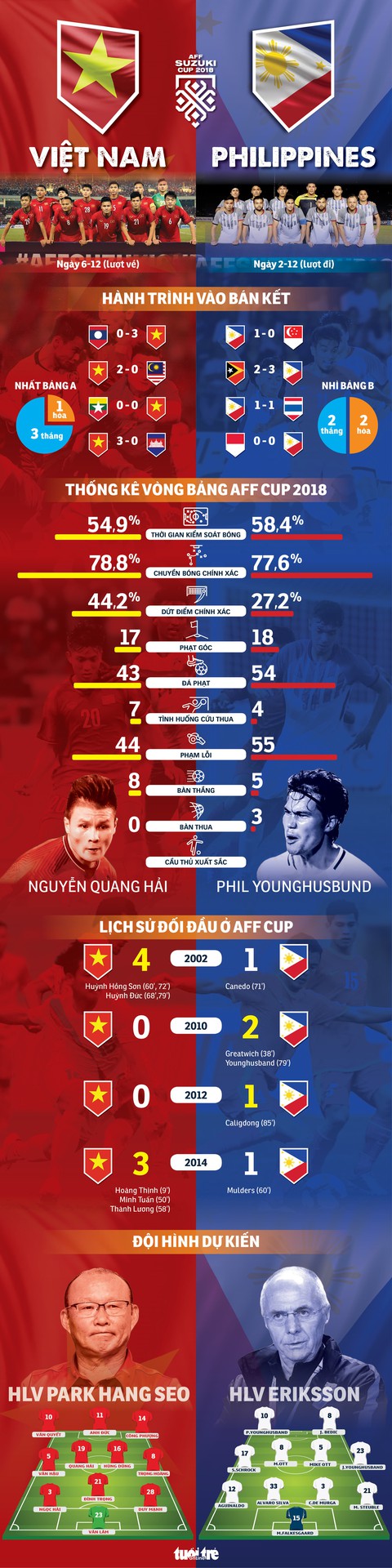 Tuyển Việt Nam và tuyển Philippines, ai mạnh hơn ai - Ảnh 1. Tuyển Việt Nam và tuyển Philippines, ai mạnh hơn ai - Ảnh 1.