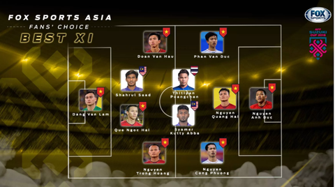 Bạn đọc FOX Sports chọn 9 thành viên VN vào đội hình tiêu biểu AFF Cup - Ảnh 1. Bạn đọc FOX Sports chọn 9 thành viên VN vào đội hình tiêu biểu AFF Cup - Ảnh 1.