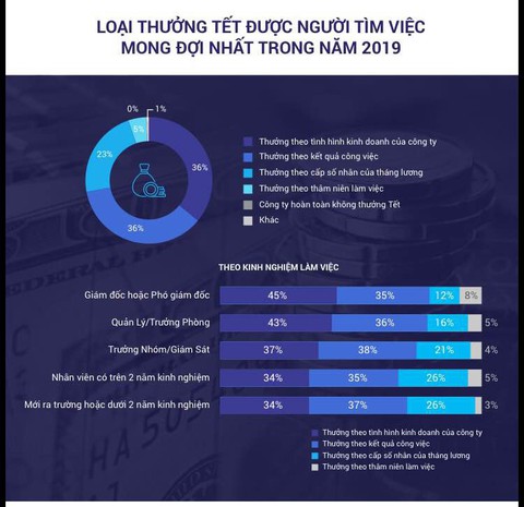 Thưởng Tết 2019 sẽ cao hơn năm trước - Ảnh 2. Thưởng Tết 2019 sẽ cao hơn năm trước - Ảnh 2.
