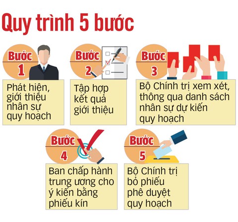 Không để lọt vào quy hoạch người không đủ chuẩn - Ảnh 4. Không để lọt vào quy hoạch người không đủ chuẩn - Ảnh 4.