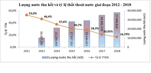 6 năm giảm thất thoát nước sạch hơn 800 tỉ đồng - Ảnh 2. 6 năm giảm thất thoát nước sạch hơn 800 tỉ đồng - Ảnh 2.