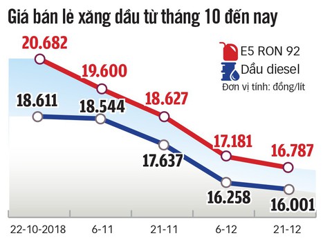 Giá xăng dầu giảm mạnh, cước vận tải tăng - Ảnh 4. Giá xăng dầu giảm mạnh, cước vận tải tăng - Ảnh 4.