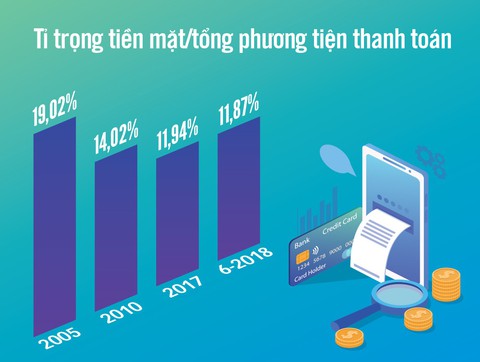 Thanh toán không dùng tiền mặt đang thắng thế - Ảnh 2. Thanh toán không dùng tiền mặt đang thắng thế - Ảnh 2.