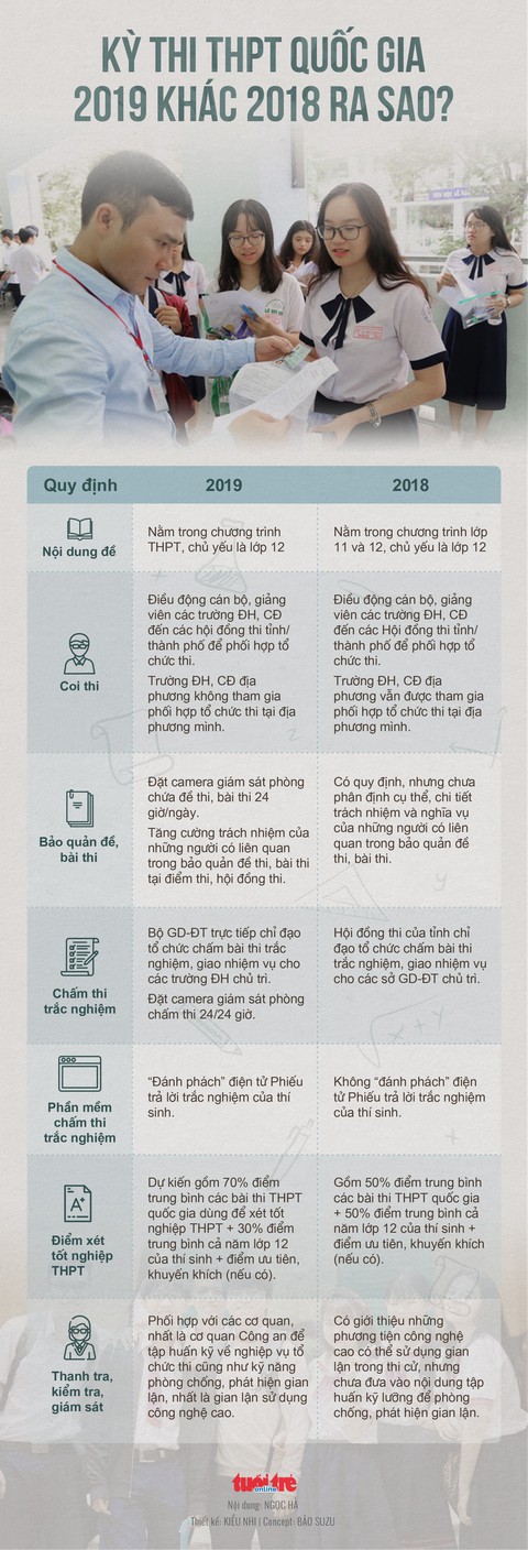 Kỳ thi THPT quốc gia 2019 khác 2018 ra sao? - Ảnh 1. Kỳ thi THPT quốc gia 2019 khác 2018 ra sao? - Ảnh 1.