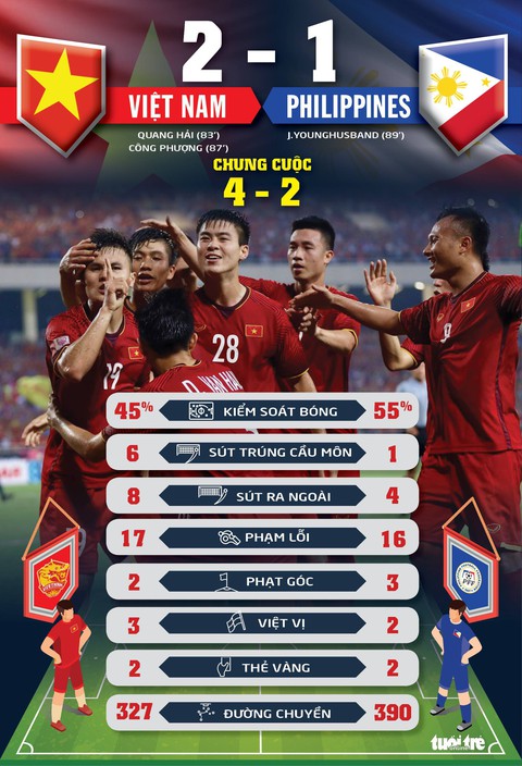 Việt Nam áp đảo về cơ hội ghi bàn - Ảnh 1. Việt Nam áp đảo về cơ hội ghi bàn - Ảnh 1.