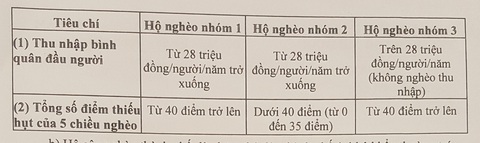 Điều chỉnh mức chuẩn nghèo và cận nghèo - Ảnh 2. Điều chỉnh mức chuẩn nghèo và cận nghèo - Ảnh 2.