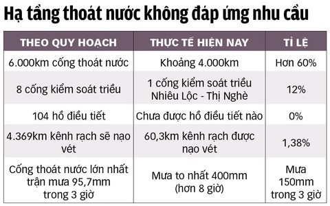 Bức tử kênh rạch, TP.HCM ngày càng ngập nặng - Ảnh 7. Bức tử kênh rạch, TP.HCM ngày càng ngập nặng - Ảnh 7.