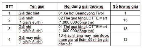 Đến LOTTE Mart rước xe sang và nhiều ưu đãi - Ảnh 2. Đến LOTTE Mart rước xe sang và nhiều ưu đãi - Ảnh 2.