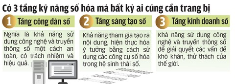 Người trẻ thiếu kỹ năng số, vì đâu? - Ảnh 2. Người trẻ thiếu kỹ năng số, vì đâu? - Ảnh 2.