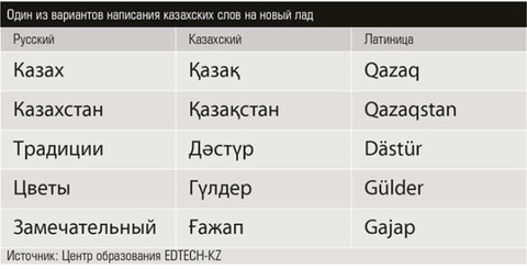 Kazakhstan phải sửa bảng cải tiến chữ viết vì bị dân phản ứng - Ảnh 3. Kazakhstan phải sửa bảng cải tiến chữ viết vì bị dân phản ứng - Ảnh 3.