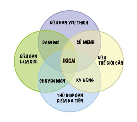 Triết lý Ikigai của người Nhật cho cuộc sống hạnh phúc dài lâu - Ảnh 1. Triết lý Ikigai của người Nhật cho cuộc sống hạnh phúc dài lâu - Ảnh 1.