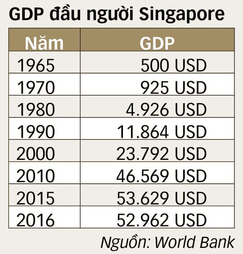 7 bí quyết Singapore tăng GDP đầu người 100 lần trong 50 năm - Ảnh 4. 7 bí quyết Singapore tăng GDP đầu người 100 lần trong 50 năm - Ảnh 4.