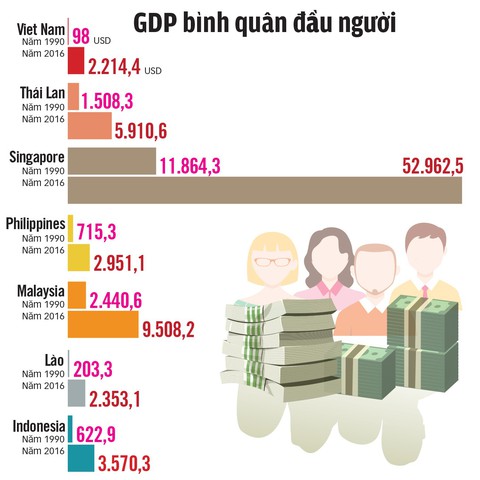 Từ GDP đầu người 2.385 USD, khát vọng quốc gia thịnh vượng - Ảnh 5. Từ GDP đầu người 2.385 USD, khát vọng quốc gia thịnh vượng - Ảnh 5.