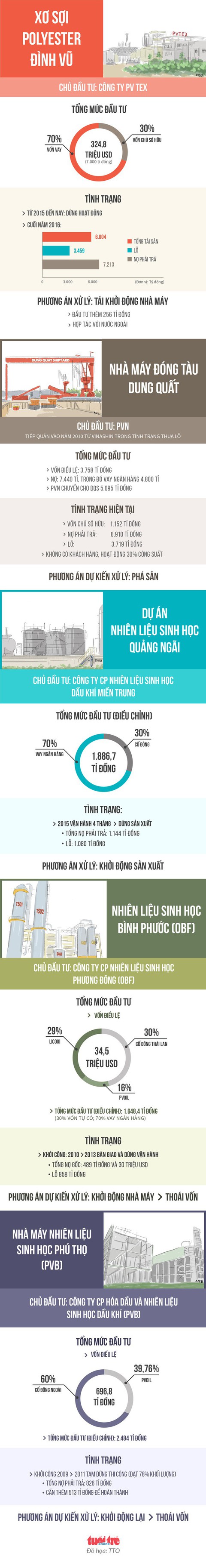 PVN muốn chi tiền giải cứu các đại dự án thua lỗ ngàn tỉ - Ảnh 5. PVN muốn chi tiền giải cứu các đại dự án thua lỗ ngàn tỉ - Ảnh 5.