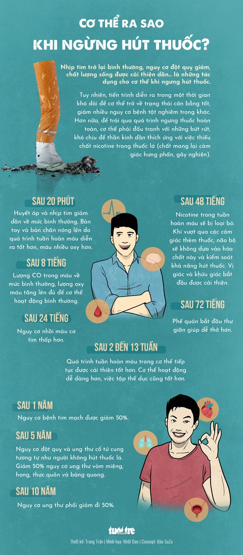 Khi bạn ngừng hút thuốc, sự hồi sinh sẽ thế nào? - Ảnh 1. Khi bạn ngừng hút thuốc, sự hồi sinh sẽ thế nào? - Ảnh 1.